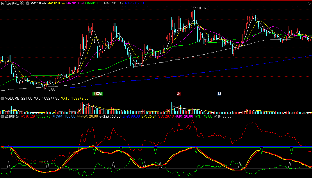 草根抓妖副图/选股指标，专门抓妖股，直观擒大妖！