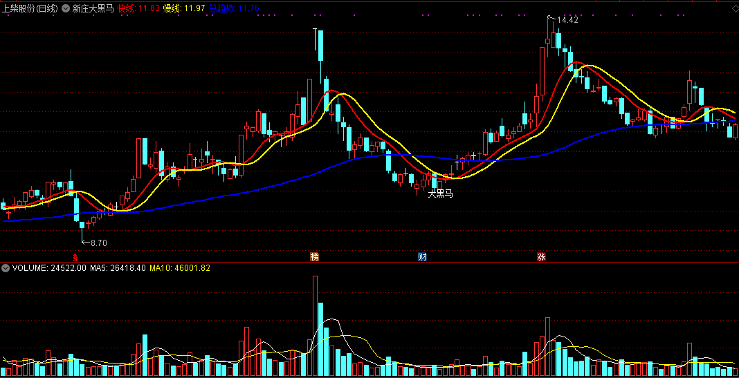 新庄大黑马主图指标，抓有新庄进入的黑马股，无未来源码分享！
