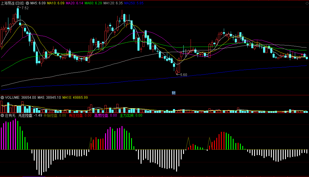 通达信庄有无副图指标源码，在开始控盘时关注！