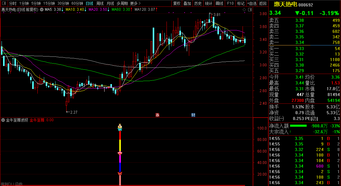 【金牛至尊波段】 定位波段起动点金钻指标 尾盘或盘后选股使用 波段类型辅助指标