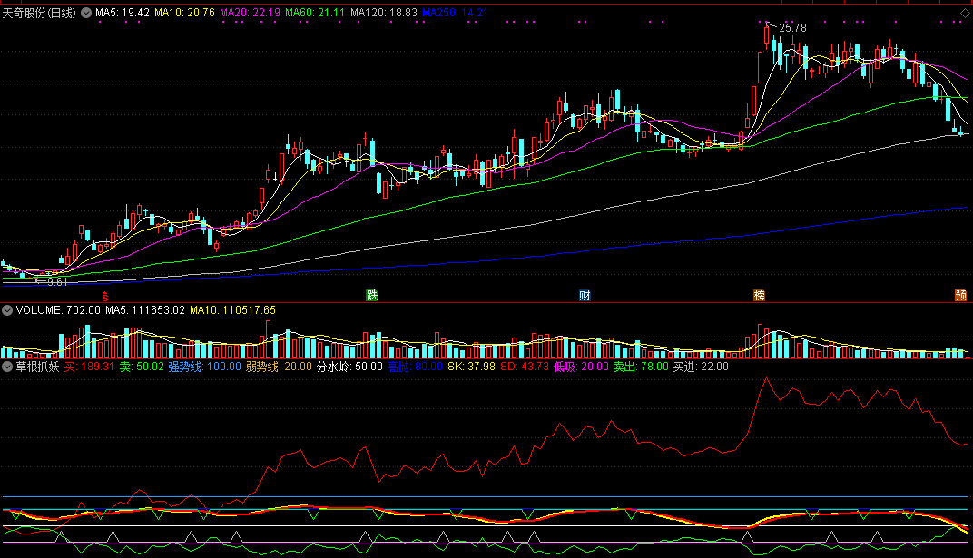 草根抓妖副图/选股指标，专门抓妖股，直观擒大妖！