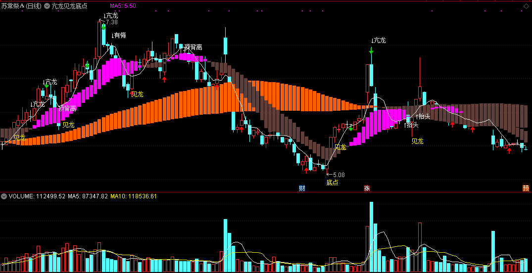 亢龙见龙底点主图指标，波段启动底点，长期蛰伏一朝飞！