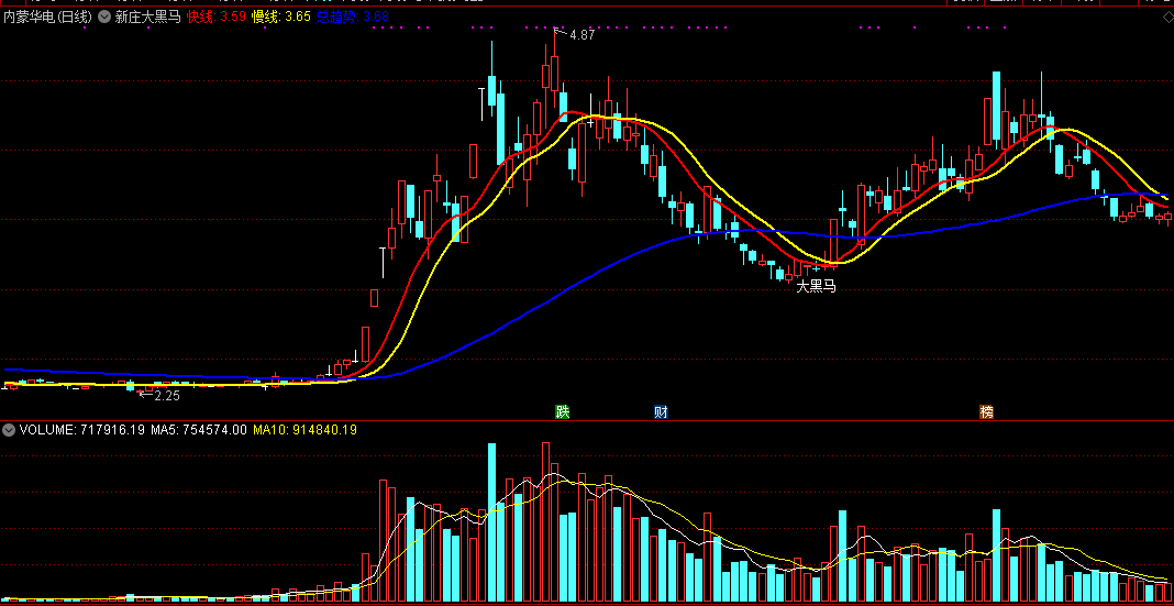 新庄大黑马主图指标，抓有新庄进入的黑马股，无未来源码分享！