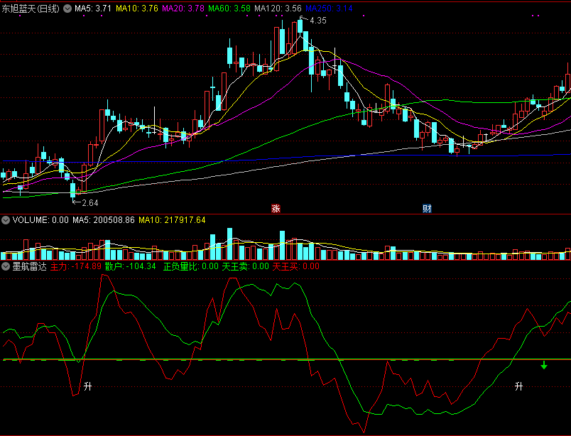 墨航雷达副图指标，天王级买卖，明确的升降提示