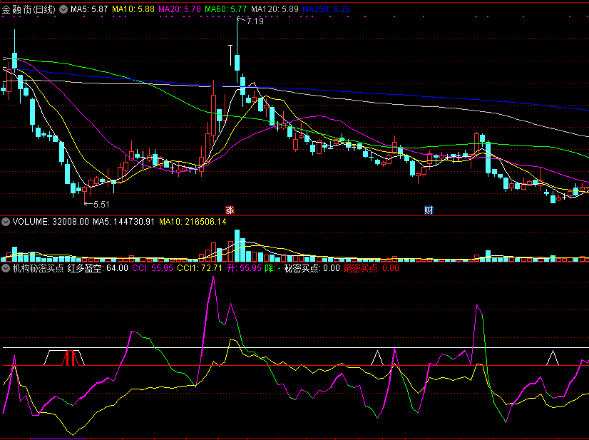 机构秘密买点副图指标，给出秘密买点、绝密买点！