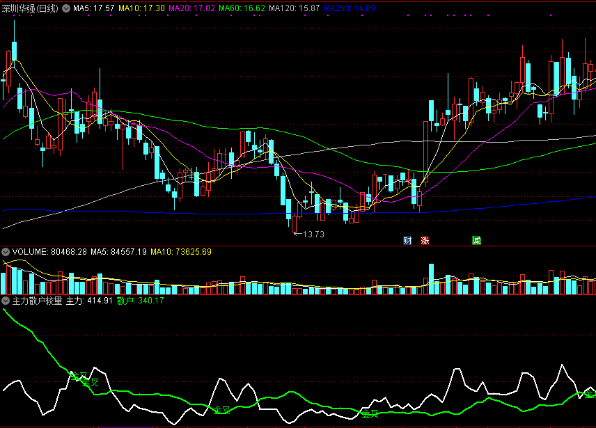 同花顺主力散户较量副图指标公式