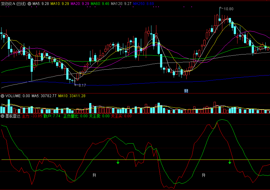 墨航雷达副图指标，天王级买卖，明确的升降提示
