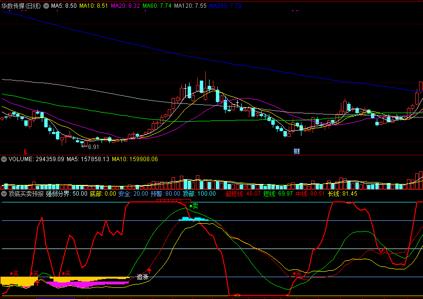 可以让小散抓住千载难逢追涨机会的顶底买卖预报副图公式