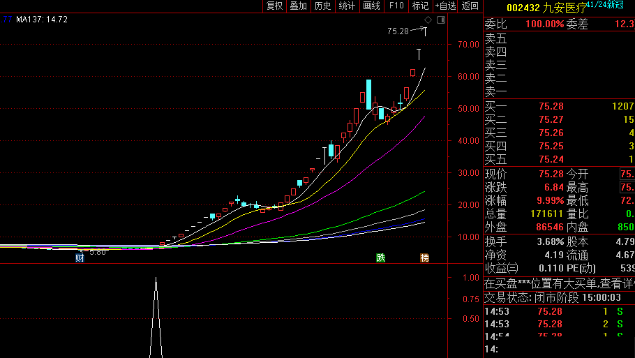 看大牛起涨点副图/选股指标，波段起点，抓住翻倍行情！