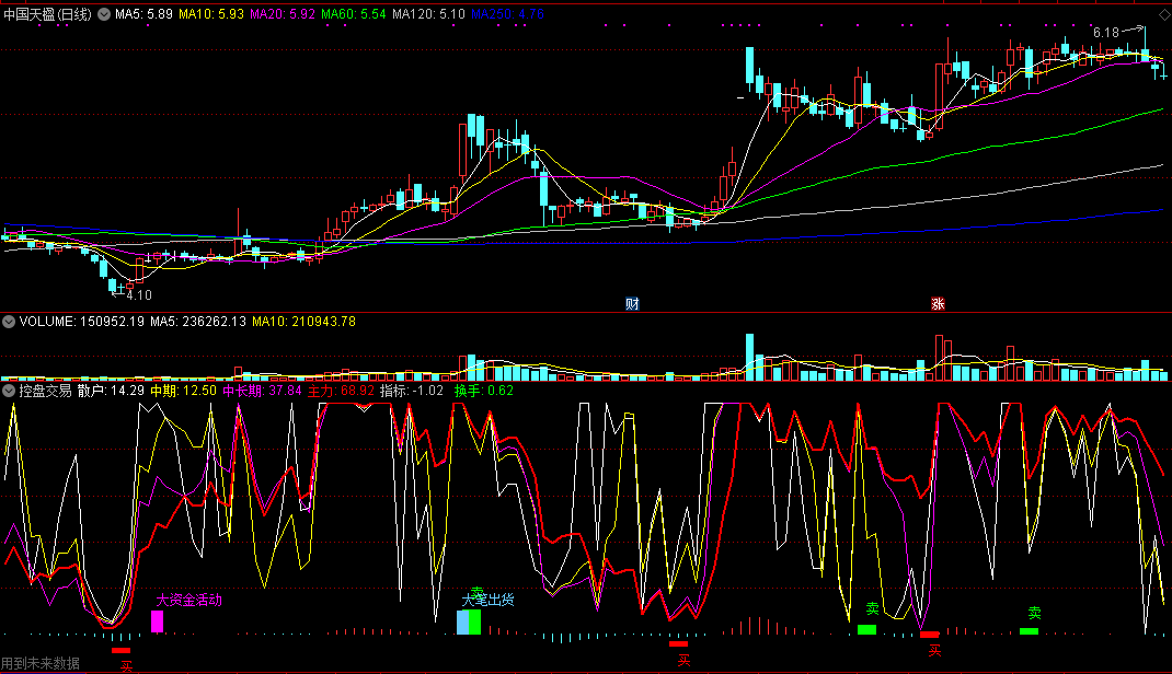 控盘交易副图指标，大资金活动异动提示，有未来函数