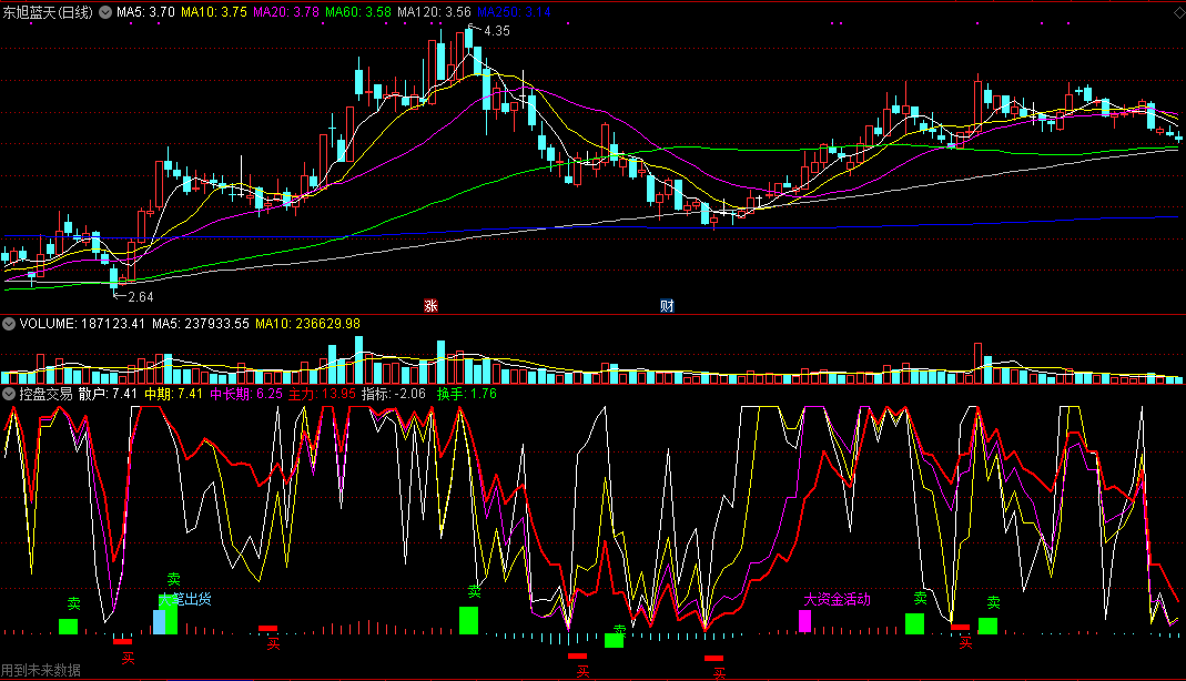 控盘交易副图指标，大资金活动异动提示，有未来函数