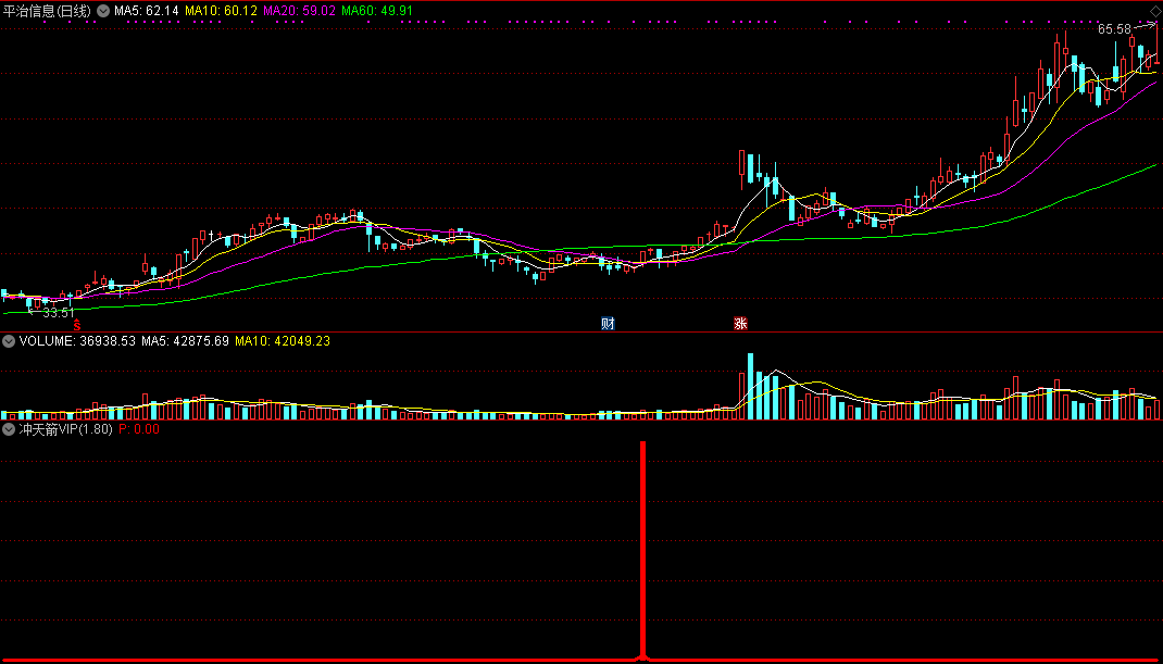 冲天箭vip，通达信2合1版含预警指标，一支冲天箭，千军万马来相见！