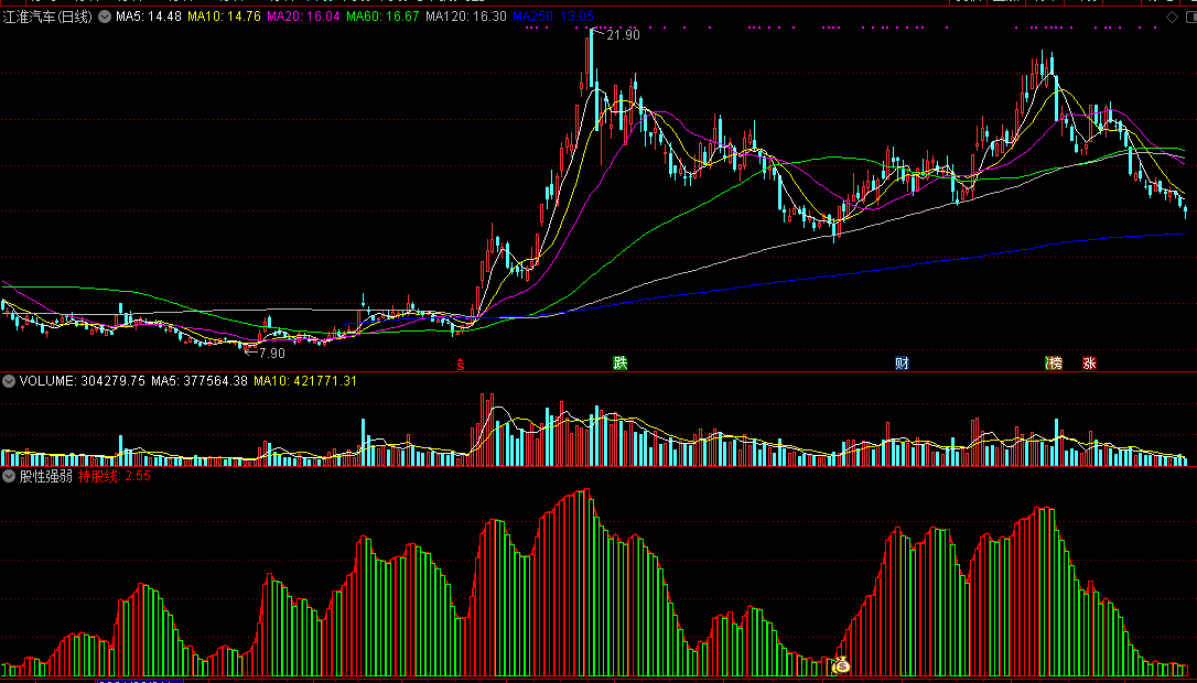 股性强弱副图/选股指标，附送探底反转选股公式，源码分享！