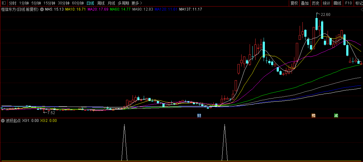 看大牛起涨点副图/选股指标，波段起点，抓住翻倍行情！
