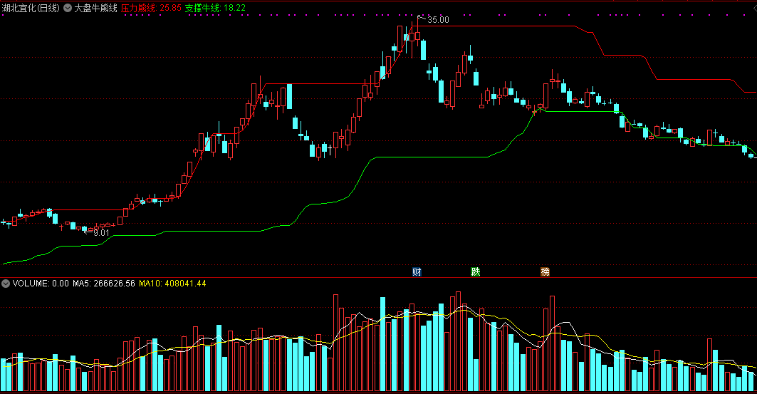 通达信大盘牛熊线主图指标，准确分析大盘以及个股行情，源码分享！