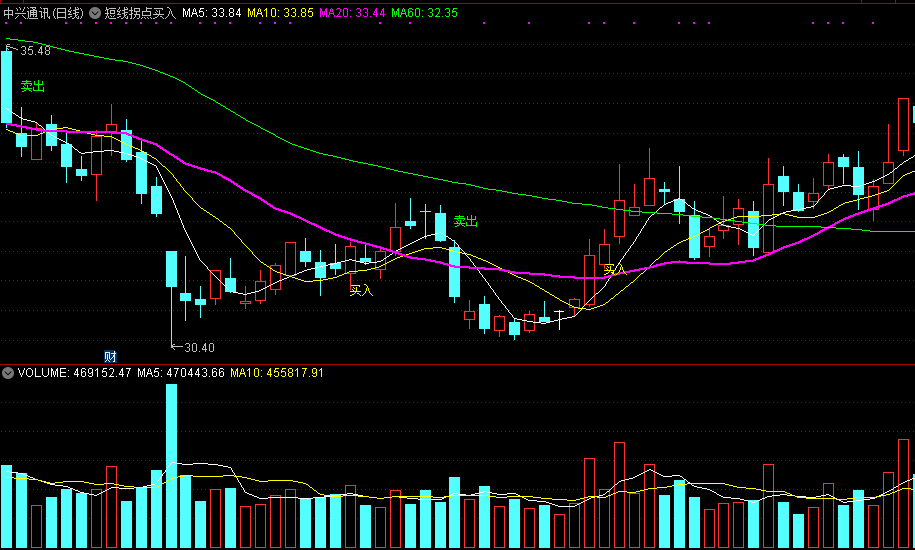 短线拐点买入主图指标 通达信 源码 实测图