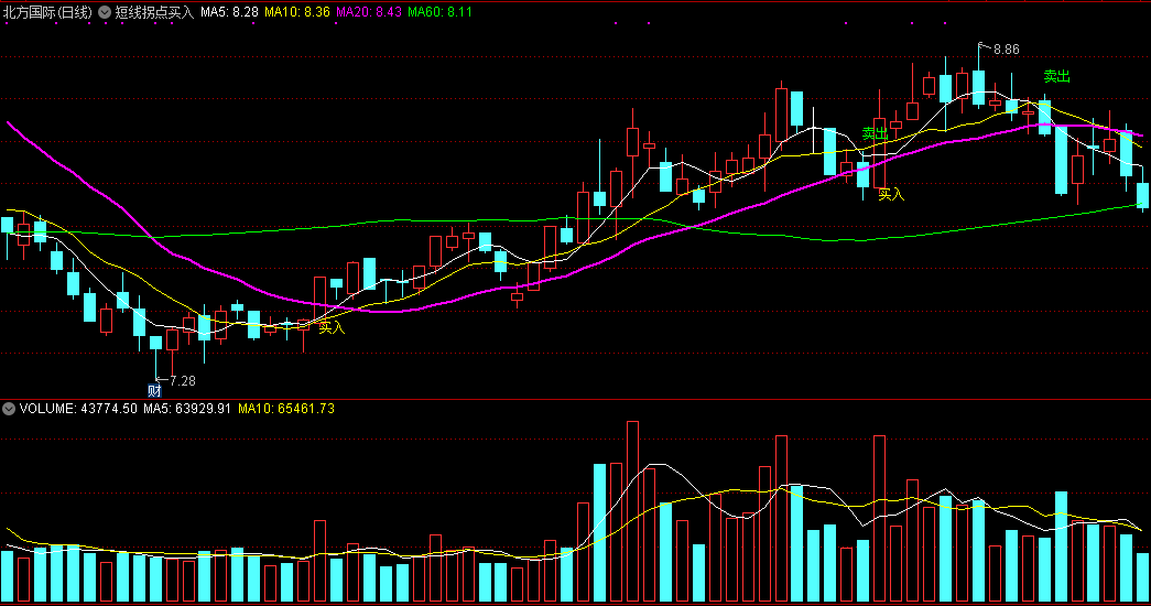 短线拐点买入主图指标 通达信 源码 实测图