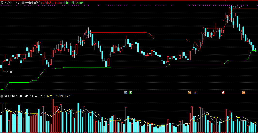 通达信大盘牛熊线主图指标，准确分析大盘以及个股行情，源码分享！
