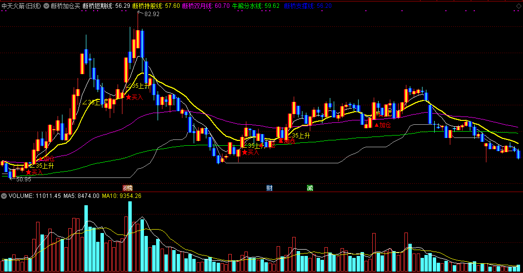 断桥加仓买主图指标 35度上升买入 通达信 源码 实测图