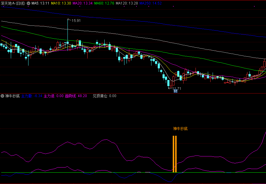 同花顺神牛抄底副图指标公式