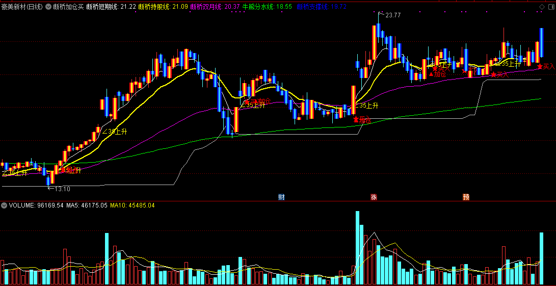 断桥加仓买主图指标 35度上升买入 通达信 源码 实测图