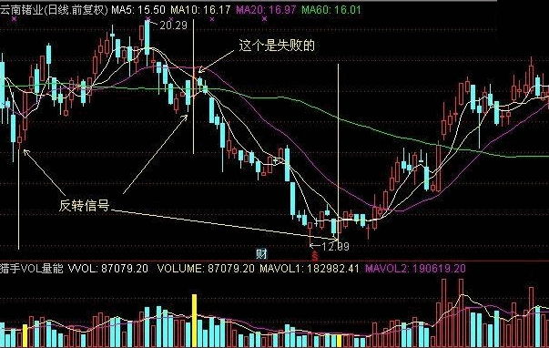 猎手vol量能——底反转副图+选股公式 猎手系列指标 通达信 无未来 不漂移