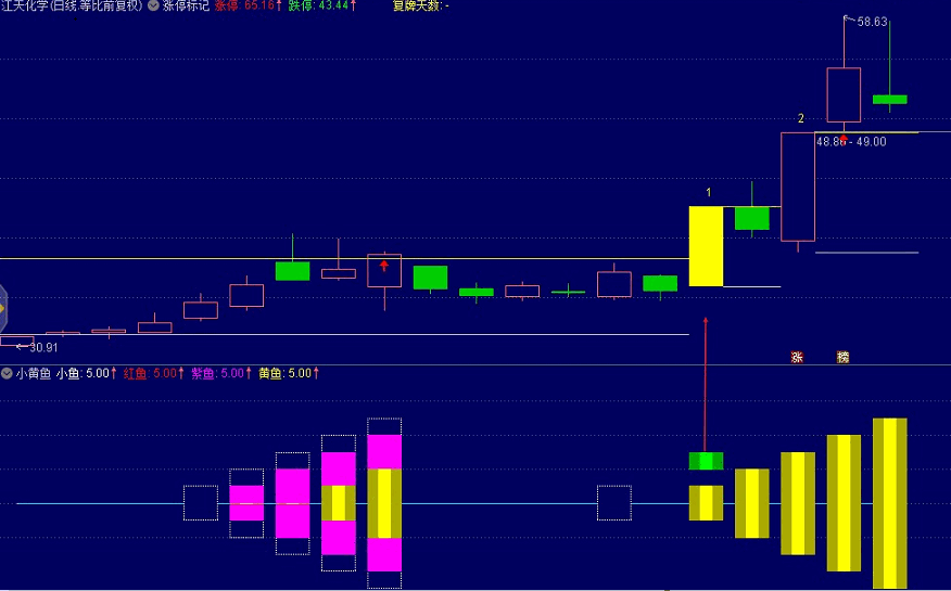 【极品金钻】《小黄鱼》副图/选股指标 吃肉密码 捕捉最强拉升段！