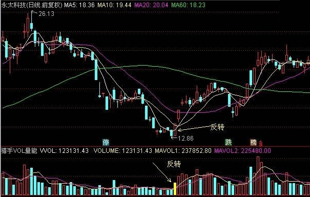 猎手vol量能——底反转副图+选股公式 猎手系列指标 通达信 无未来 不漂移