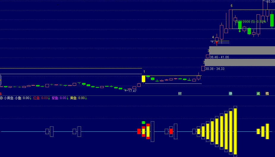 【极品金钻】《小黄鱼》副图/选股指标 吃肉密码 捕捉最强拉升段！