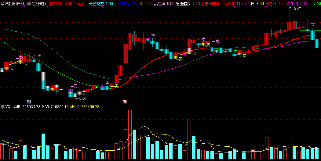短线波段主图/选股指标，买卖都显示，红线持股，绿线持币！
