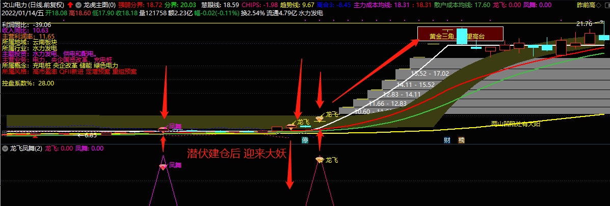 龙飞凤舞副图/选股指标，让妖股一个也无法逃脱！