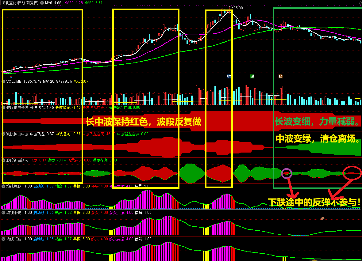 破刀の通话之波段三部曲副图指标，抓主升控回撤防套牢，短中长波同图初探+共振选股器！