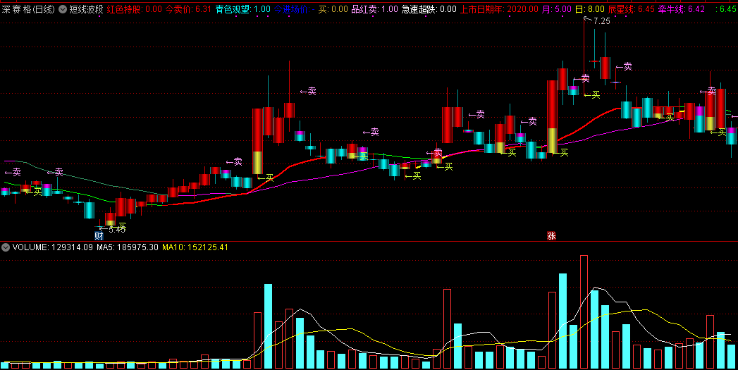 短线波段主图/选股指标，买卖都显示，红线持股，绿线持币！