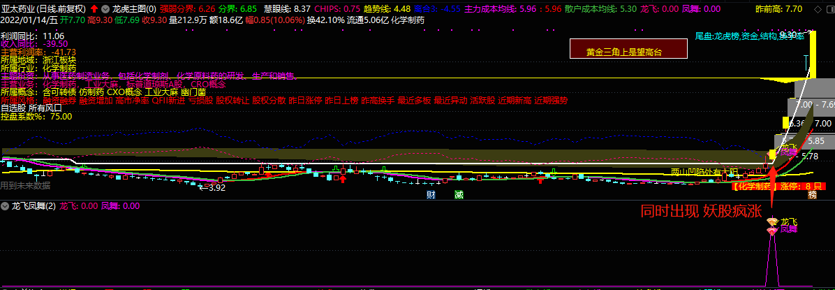 龙飞凤舞副图/选股指标，让妖股一个也无法逃脱！