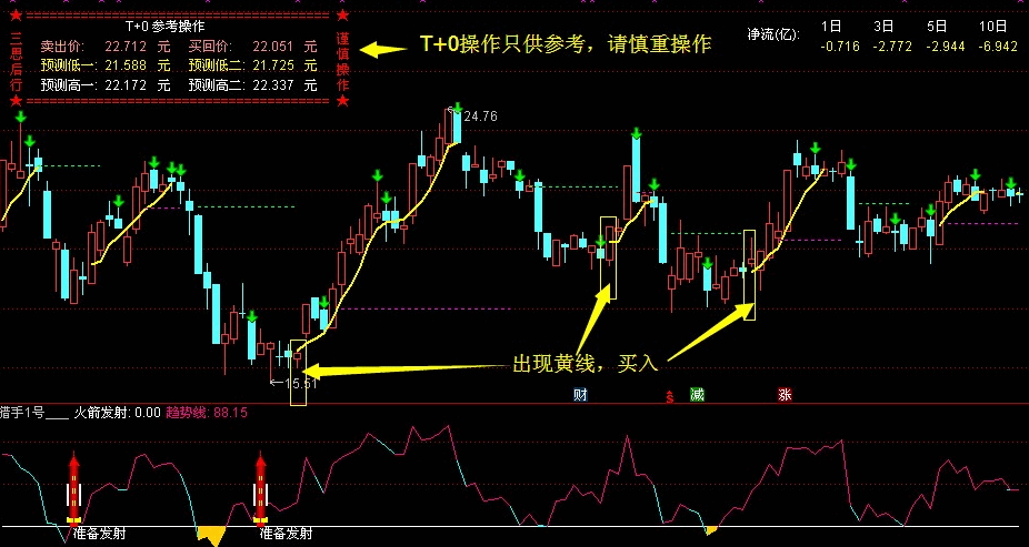 猎手之路主图指标，看多平台之上，出现黄线买入