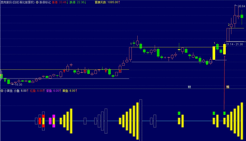 【极品金钻】《小黄鱼》副图/选股指标 吃肉密码 捕捉最强拉升段！