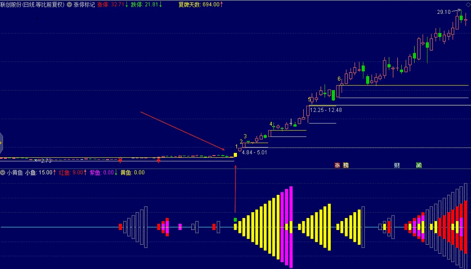 【极品金钻】《小黄鱼》副图/选股指标 吃肉密码 捕捉最强拉升段！