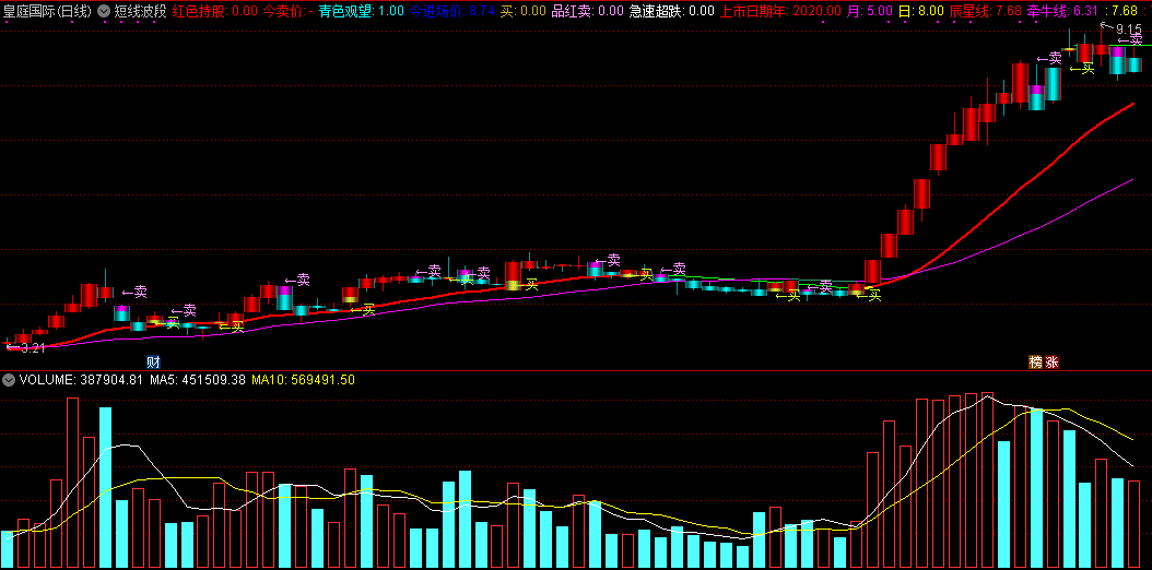 短线波段主图/选股指标，买卖都显示，红线持股，绿线持币！