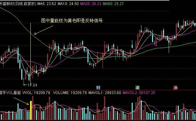 猎手vol量能——底反转副图+选股公式 猎手系列指标 通达信 无未来 不漂移