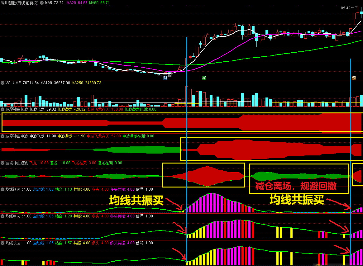 破刀の通话之波段三部曲副图指标，抓主升控回撤防套牢，短中长波同图初探+共振选股器！