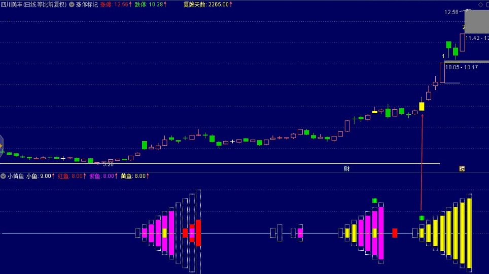 【极品金钻】《小黄鱼》副图/选股指标 吃肉密码 捕捉最强拉升段！