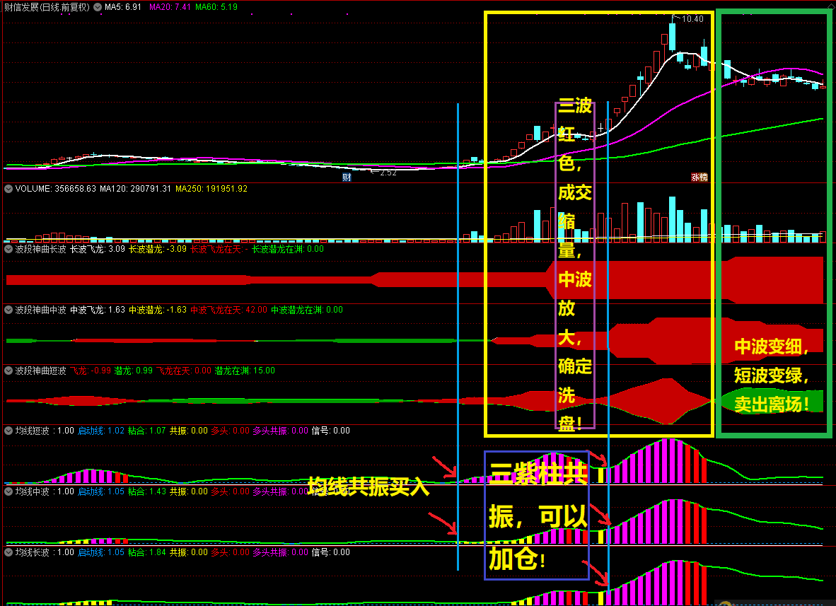 破刀の通话之波段三部曲副图指标，抓主升控回撤防套牢，短中长波同图初探+共振选股器！
