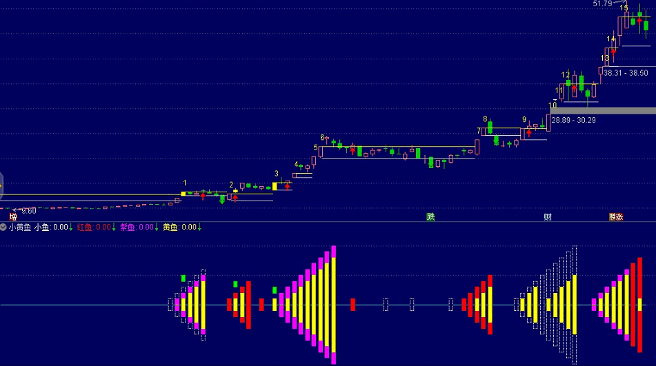 【极品金钻】《小黄鱼》副图/选股指标 吃肉密码 捕捉最强拉升段！