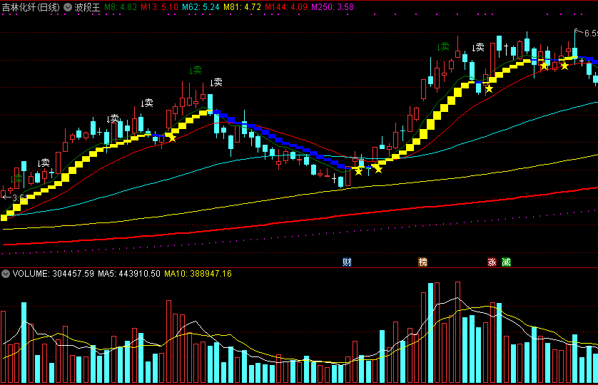波段王，出现黄色星号买进，做主升浪