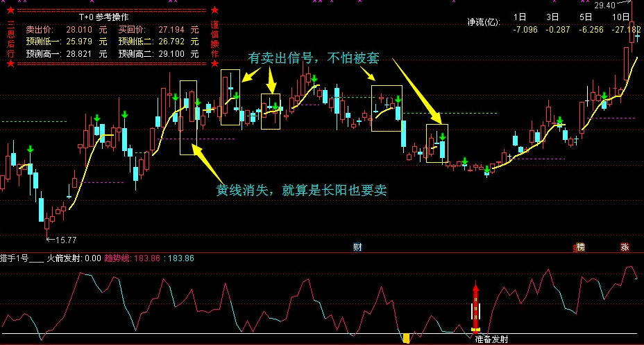 猎手之路主图指标，看多平台之上，出现黄线买入