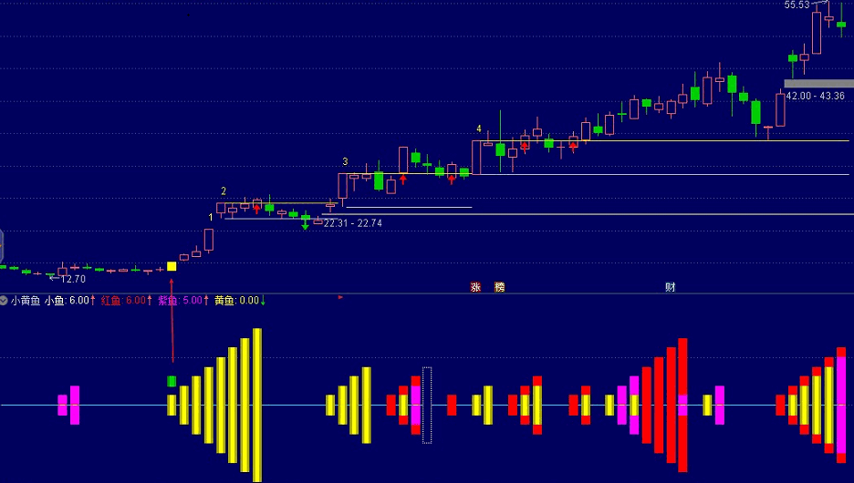 【极品金钻】《小黄鱼》副图/选股指标 吃肉密码 捕捉最强拉升段！