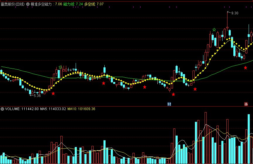同花顺精准多空磁力线主图指标公式