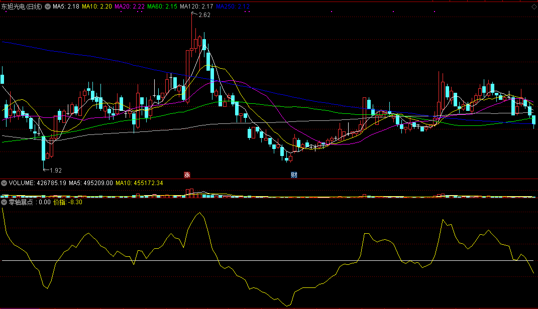 通达信零轴暴点副图指标，上穿零轴，即可关注！