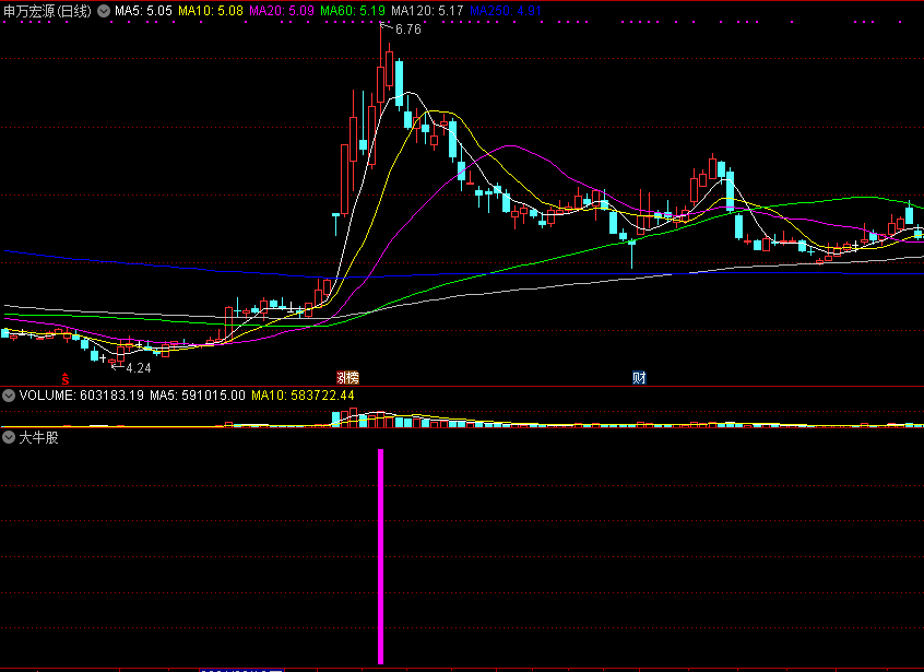 可媲美龙头战法的大牛股副图/选股指标，能够盘中即时预警，真的抓牛股！