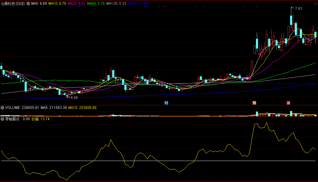 通达信零轴暴点副图指标，上穿零轴，即可关注！